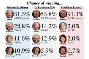 Who will win the election? Betting odds markets may have the answer. 