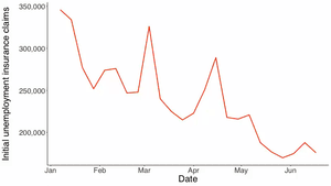 A staggering 6.6 million Americans file for unemployment.